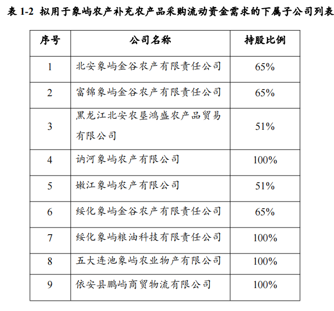 厦门象屿:完成发行3亿元超短期融资券(乡村振兴) 票面利率2.8%_中国网地产 厦门象屿:完成发行3亿元超短期融资券(乡村振兴) 票面利率2.8%_中国网地产